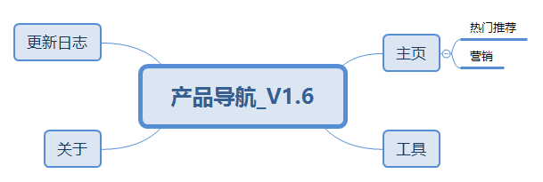 AxureFile_产品导航_V1.6(非预览版本)