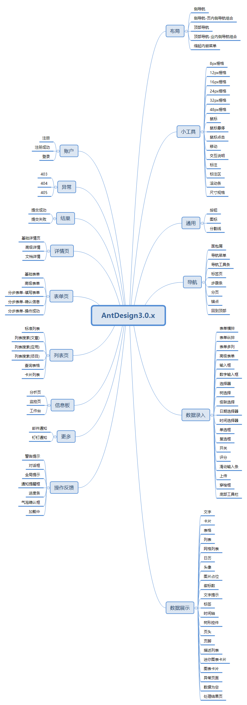  AxureFile_AntDesign3.0.x(非预览版)